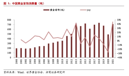 黄金首饰消费为何在当下时点爆发？ 